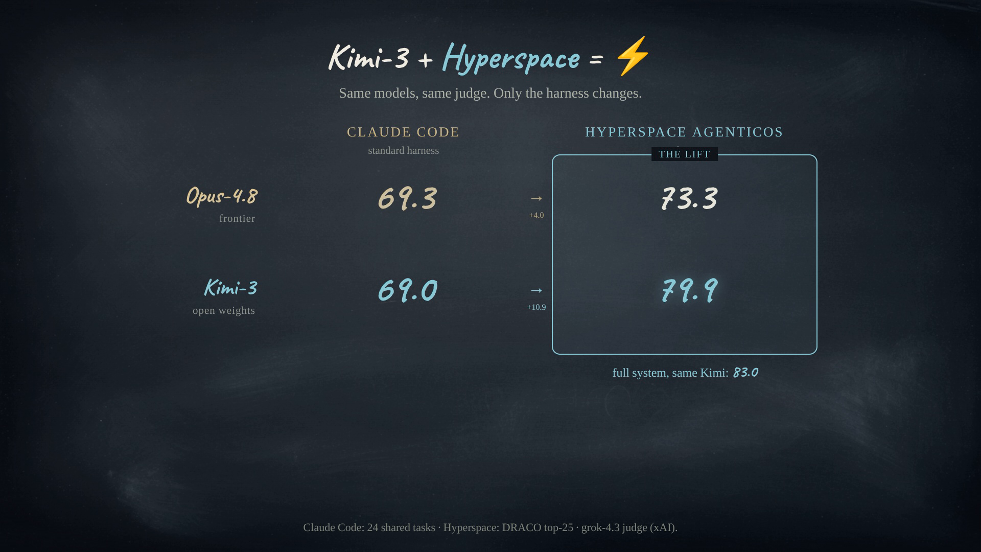 Model plus harness: Claude Code to Hyperspace lift: Opus +4.0, Kimi +10.9; full system, same Kimi: 83.0
